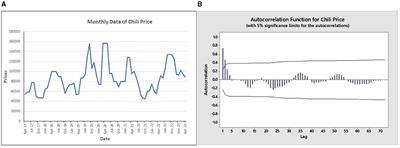 The seasonal model of chili price movement with the effect of long memory and exogenous variables for improving time series model accuracy